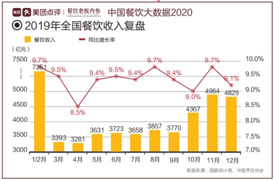 餐饮大数据：中国餐饮市场规模突破4.6万亿