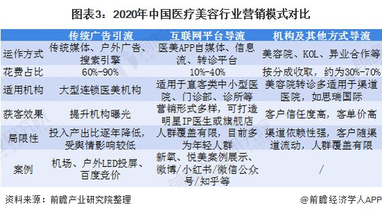 2020年中国医美行业发展现状及营销模式分析 机构营销<em>费用</em>占比高