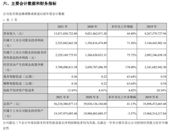 <em>居然之家</em>2021年净利23.25亿同比增长71.36% 董事长汪林朋薪酬...