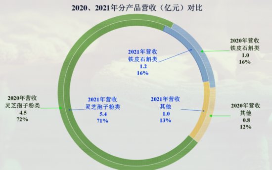 从2021年财报来看，寿仙谷这类经营<em>高档</em>中药材的公司怎么样？