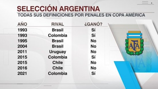 <em>阿根廷</em>9次<em>美洲杯点球大战</em>赢下4次 此前2次均败给智利
