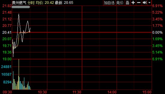 贵州燃气上市以来大涨8倍 今日走势震荡振幅达12.15%