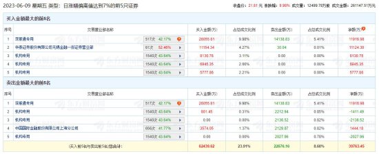 <em>沪电股份</em>涨9.98% 机构净买入1.53亿元