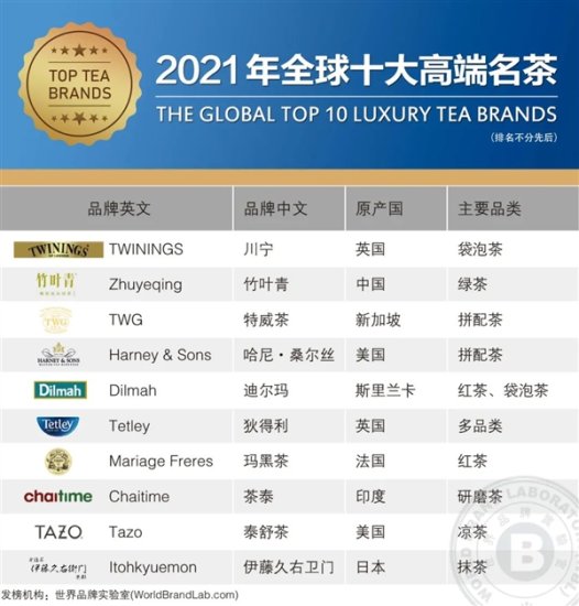 世界品牌实验室发布2021年全球<em>十大</em>高端名茶：<em>中国</em>竹叶青上榜