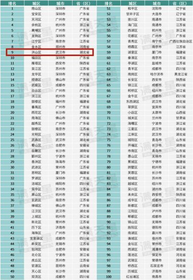 排名全国第九<em> 武汉城区</em>第一！洪山区入围2023创新百强区榜单