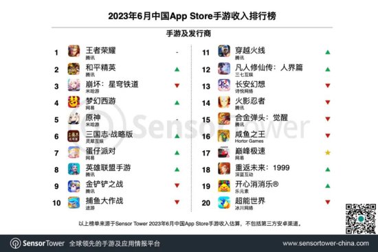 Sensor Tower：2023年6月中国手游发行商全球收入排行榜