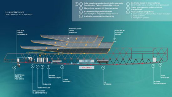 概念：<em>世界上第一艘</em>3D打印零排放超级游艇