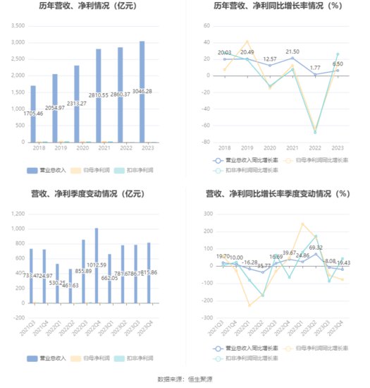 <em>上海</em>建工：2023年净利润同比增长14.91% 拟10派0.6元