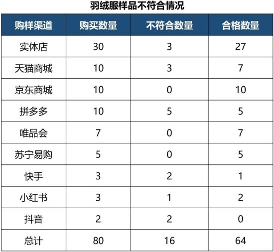 京津冀消协组织测试80件羽绒服，16件不达标！