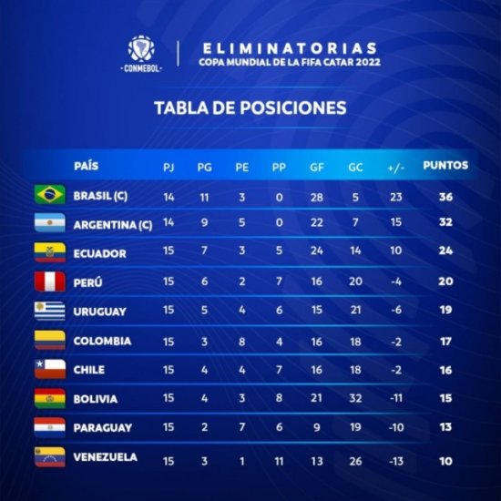 <em>世预赛</em>南美区<em>最新积分</em>榜：秘鲁升至第四，哥伦比亚跌至第六