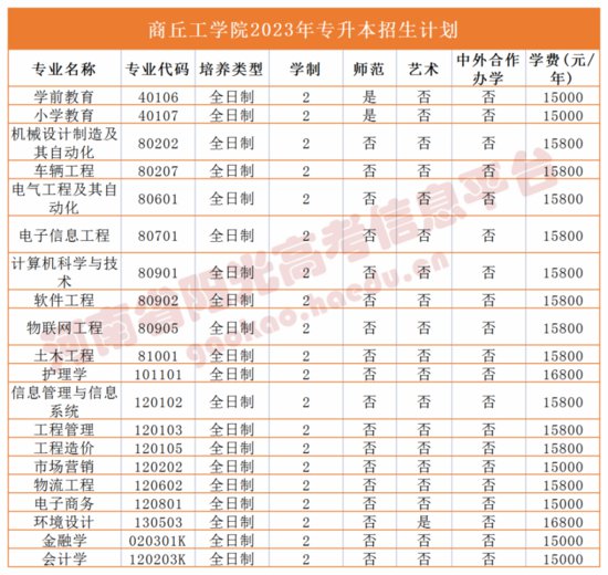 50所！2023年河南省专升本院校公布招生计划、专业、学费！