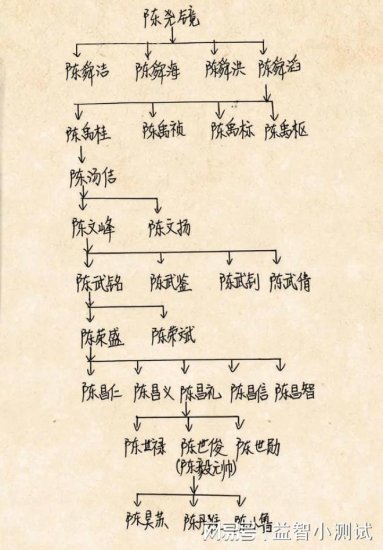 陈小鲁的家族世系图一览，你认识几个？