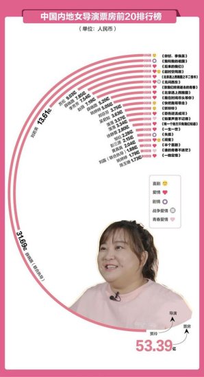 53.96亿！贾玲成<em>全球票房最高女导演</em> 全球电影票房榜排名84位