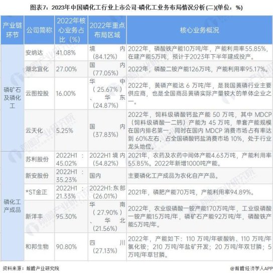 洞察2023：中国磷<em>化工行业</em>竞争格局及市场份额(附市场集中度等)