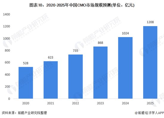 2020年中国医药制造<em>外包</em>(CMO)行业现状与发展前景 中国正接收...