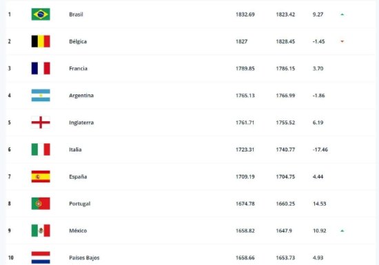 <em>国际</em>足联更新<em>最新国家</em>队排名 巴西超比利时登榜首