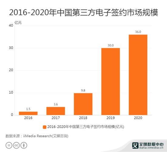 <em>电子签名</em>行业<em>数据</em>分析：2020年中国第三方<em>电子</em>签约市场规模达36...
