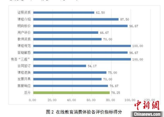 浙江消保委调研<em>在线</em>教育：问题不少 收费满意率仅为36.83%