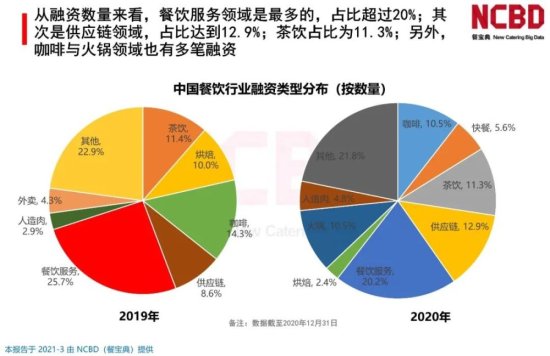 NCBD：2020-2021年中国<em>餐饮行业投融资</em>分析报告