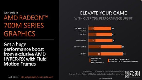 引领AI时代风潮，AMD 锐龙8000G处理器评测