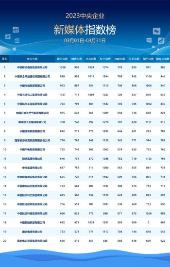 中国企业新媒体指数榜（2023年3月）