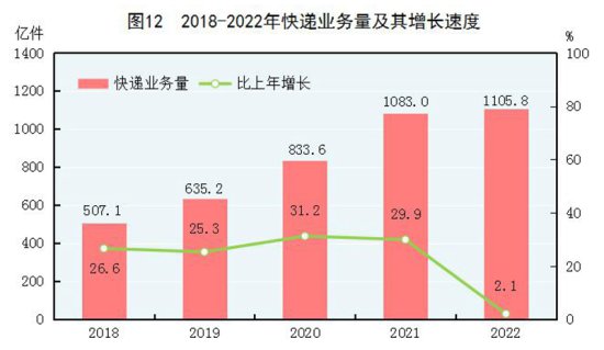 中华人民共和国2022年国民经济和社会发展<em>统计</em>公报