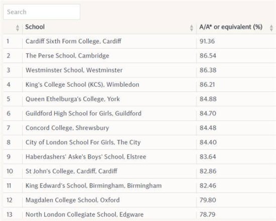 史上最全！英国<em>私立学校</em>A-level成绩<em>排名</em>汇总！含近三年数据+分析
