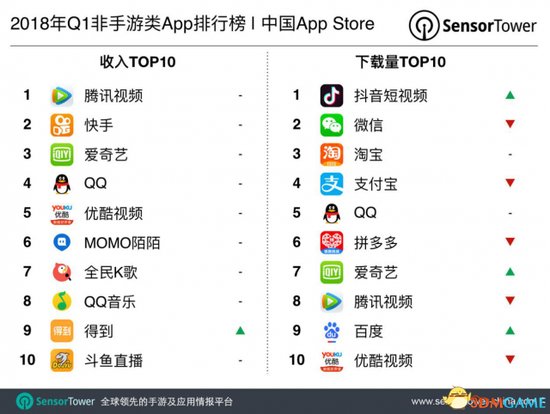 唯一<em>游戏直播平台</em>斗鱼入围非<em>手游</em>类App收入榜Top10
