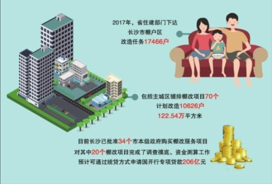 <em>长沙</em>近几年投入500亿元用于棚改 推上万套定向限价商品房