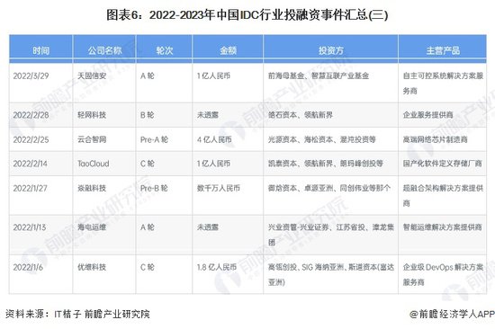 启示2024：中国IDC(互联网数据中心)行业投融资及兼并重组分析(...