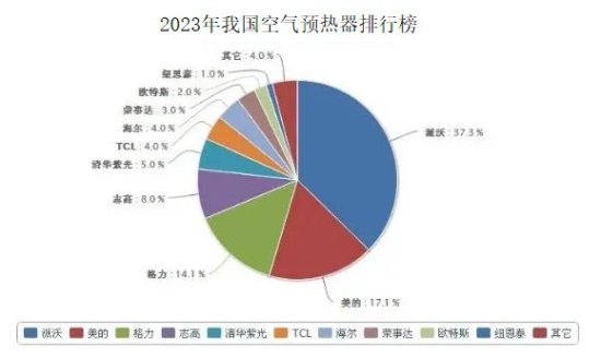 2024年空气预热器<em>行业现状</em>分析：广东是我国空气预热器产业主要...