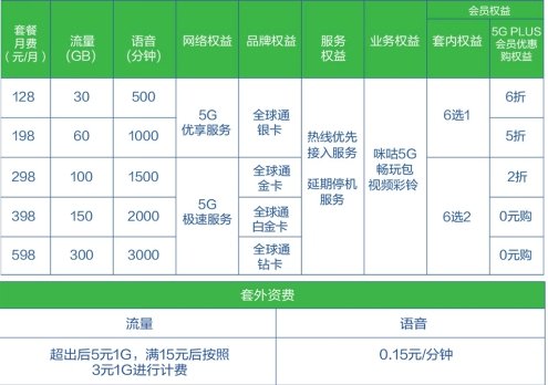 中国移动5G<em>套餐资费</em>出炉 办理家庭版<em>套餐</em>每月最多省409元