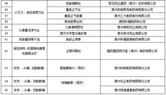 贵州发布新冠预防与治疗相关药品地方<em>品种推荐</em>目录