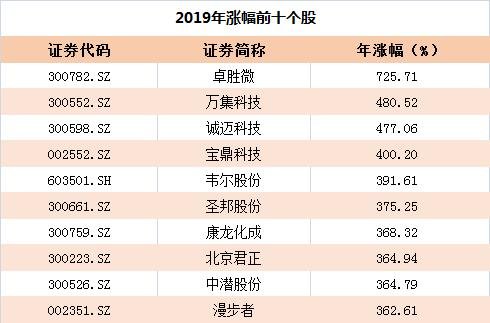 2019年A股收官：沪指涨22.3% 你<em>炒股</em>赚了多少？