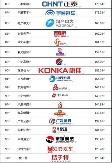 《2019中国沪深上市<em>公司商标</em>品牌价值排行榜》发布