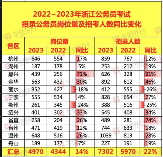 2023浙江省<em>考公务员</em>职位表（共4970个岗位，招录7351人）