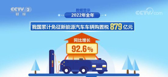 2022年<em>新能源汽车销售</em>火爆 累计免征车辆购置税879亿元
