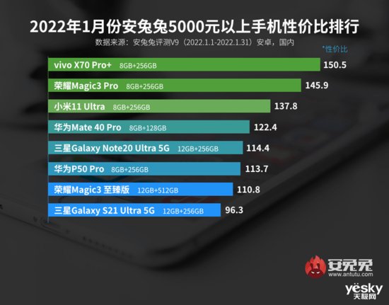 安兔兔发布1月Android<em>手机</em>性价比<em>排行</em>榜，vivo X70 Pro+位列榜首