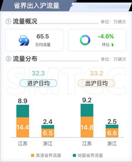高速公路、普通国省道流量环比上升，十<em>二月份</em>上海交通运行月报...