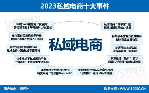 复盘2023私域电商十大事件：东方甄选启动APP直播打造私域流量