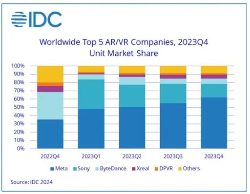 IDC报告：2023年Q4全球AR/VR头显出货量同比增长130.4%，...