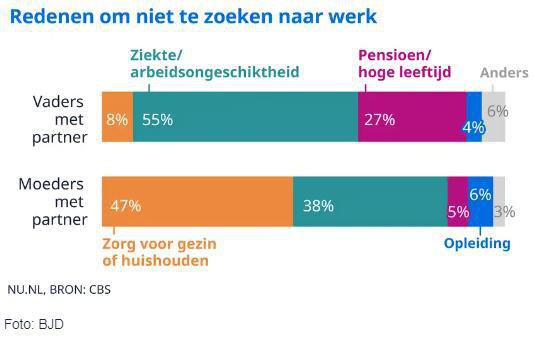 <em>荷兰</em>薪酬差距正在缩小，但<em>男女</em>之间的差异仍然很大，孩子越大...