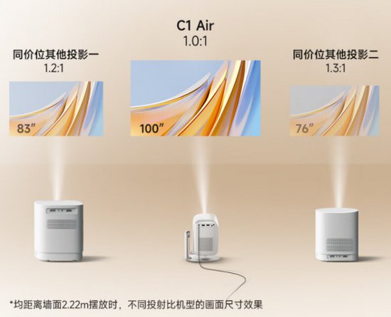 千元云台投影大眼橙C1 Air预售，高清高亮，首发价1199元