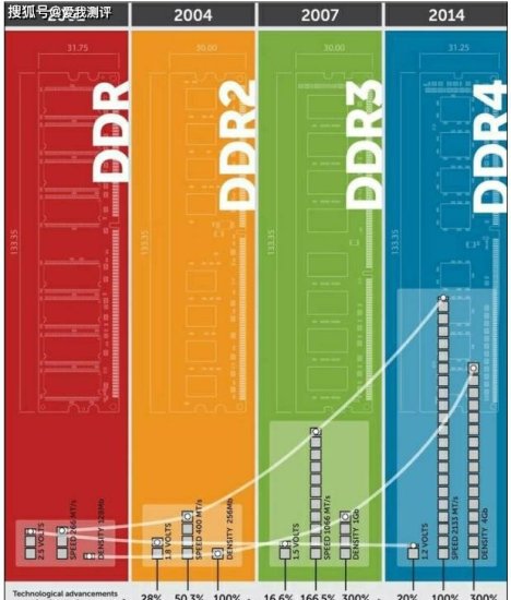 电脑<em>内存</em>DDR3和DDR4<em>有什么</em>区别？