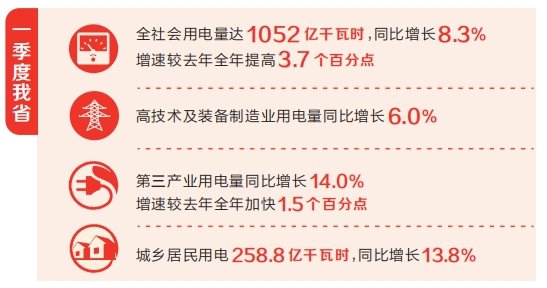 一季度河南省全社会用电量同比增长8.3%