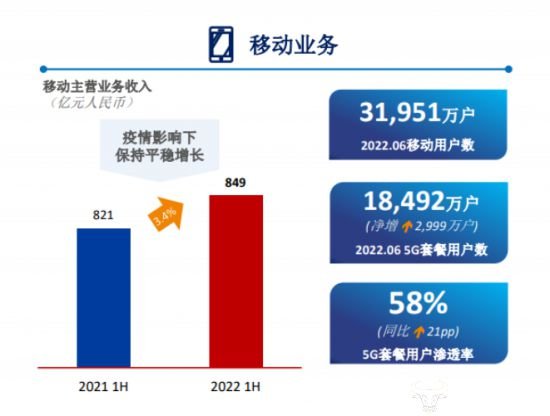 <em>中国联通</em>上半年手机业务曝光 ARPU同比持平明显没涨价