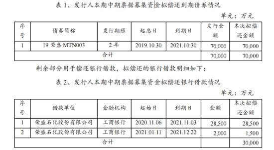 荣盛控股：完成发行10亿元超短期融资券 票面利率3.1%
