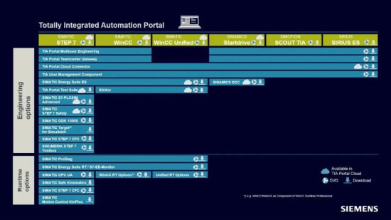 TIA Portal V18包安装的流程和注意事项