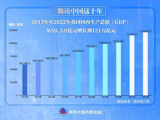 数读中国这十年｜GDP十年翻番 我国经济实力实现历史性跃升