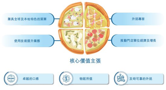市值60亿港元，达美乐中国缘何成2023餐饮第一股？